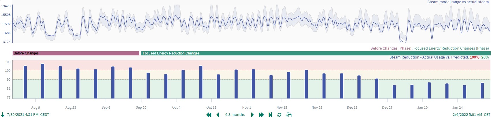 Figure 2: Comparative analysis in Seeq, a self-service advanced analytics platform, before and after implementing energy optimization initiatives. Courtesy: Seeq