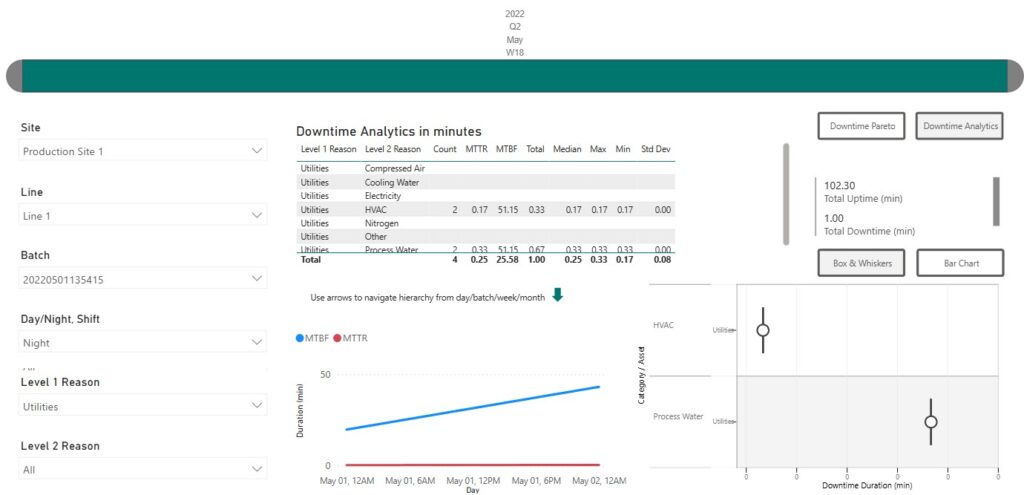 Figure 3: A business intelligence dashboard displays near-real-time self-service analytics key performance indicators. Courtesy: Seeq