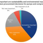 Figure 1: For 74% of respondents, sustainability and environmental impact is a high priority for future procurement decisions for pumps and compressors; 35% said it is the highest priority. Courtesy: Plant Engineering