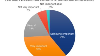 Figure 1: For 74% of respondents, sustainability and environmental impact is a high priority for future procurement decisions for pumps and compressors; 35% said it is the highest priority. Courtesy: Plant Engineering