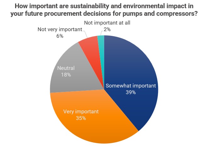 Figure 1: For 74% of respondents, sustainability and environmental impact is a high priority for future procurement decisions for pumps and compressors; 35% said it is the highest priority. Courtesy: Plant Engineering