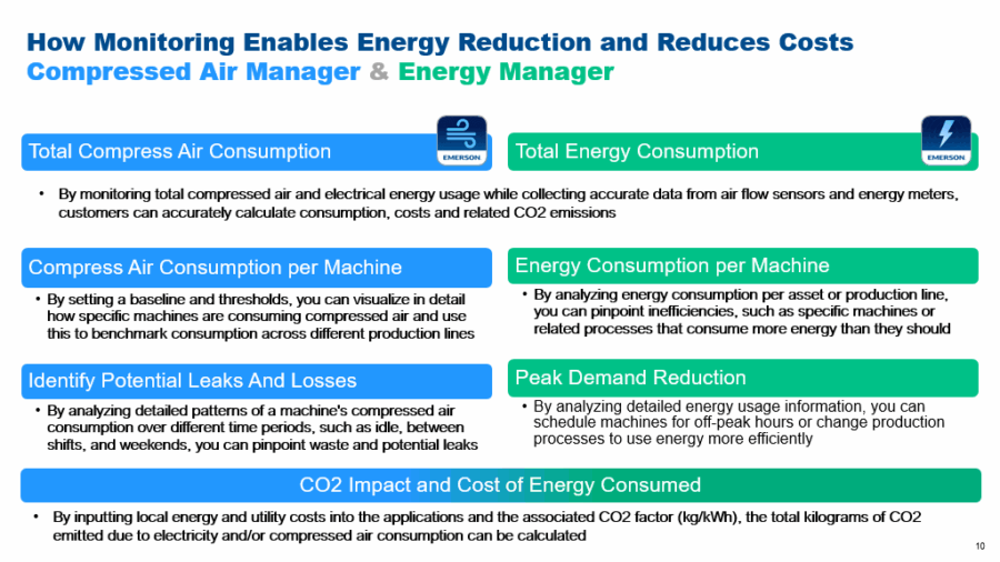 Figure 1: Real-time compressed air and energy monitoring makes it possible for manufacturers to gain a greater understanding of how assets, lines and plants use energy. Courtesy: Emerson