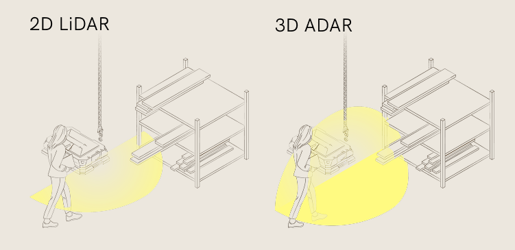 Figure 2: 2D safety LiDAR are typically mounted on AMRs at a height of around 8 inches and won’t detect objects 4 inches above the floor, objects hanging from the roof or items sticking out from walls or shelves. These limitations present safety risks in dynamic environments. Courtesy: Sonair