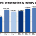 Figure 2: In general, more industry experience equals a larger paycheck. Courtesy: Plant Engineering