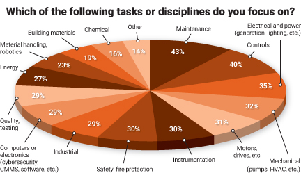 Figure 3: Respondents to the study provided feedback on the many tasks they work on in any given day. Courtesy: Plant Engineering