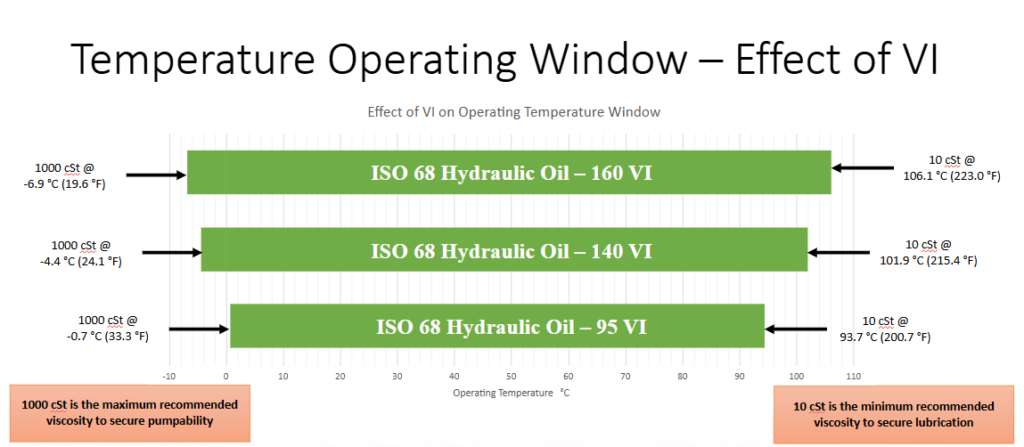 Figure 3: Effect of VI on operating temperature window. Courtesy: CITGO Lubricants