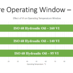 Figure 3: Effect of VI on operating temperature window. Courtesy: CITGO Lubricants