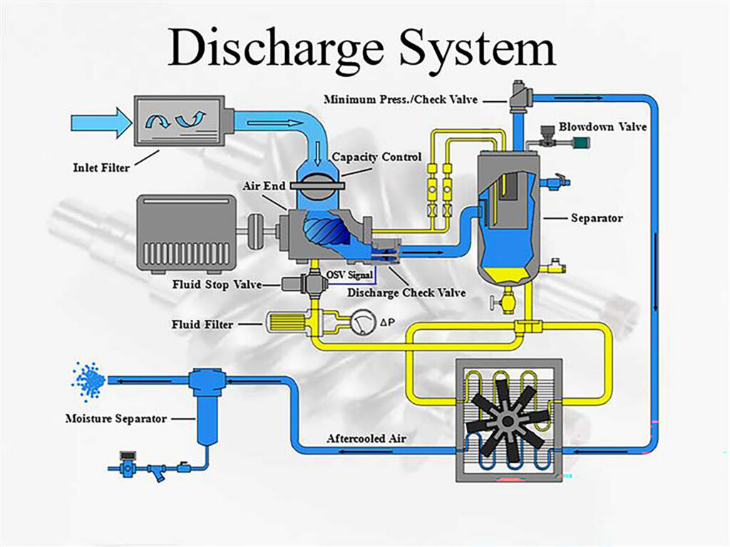 Figure 2: A flow diagram that shows a basic oil flooded compressor discharge system. This includes control related valves, components, lubrication and cooling systems. Courtesy: Hitachi Global Air Power