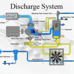 Figure 2: A flow diagram that shows a basic oil flooded compressor discharge system. This includes control related valves, components, lubrication and cooling systems. Courtesy: Hitachi Global Air Power