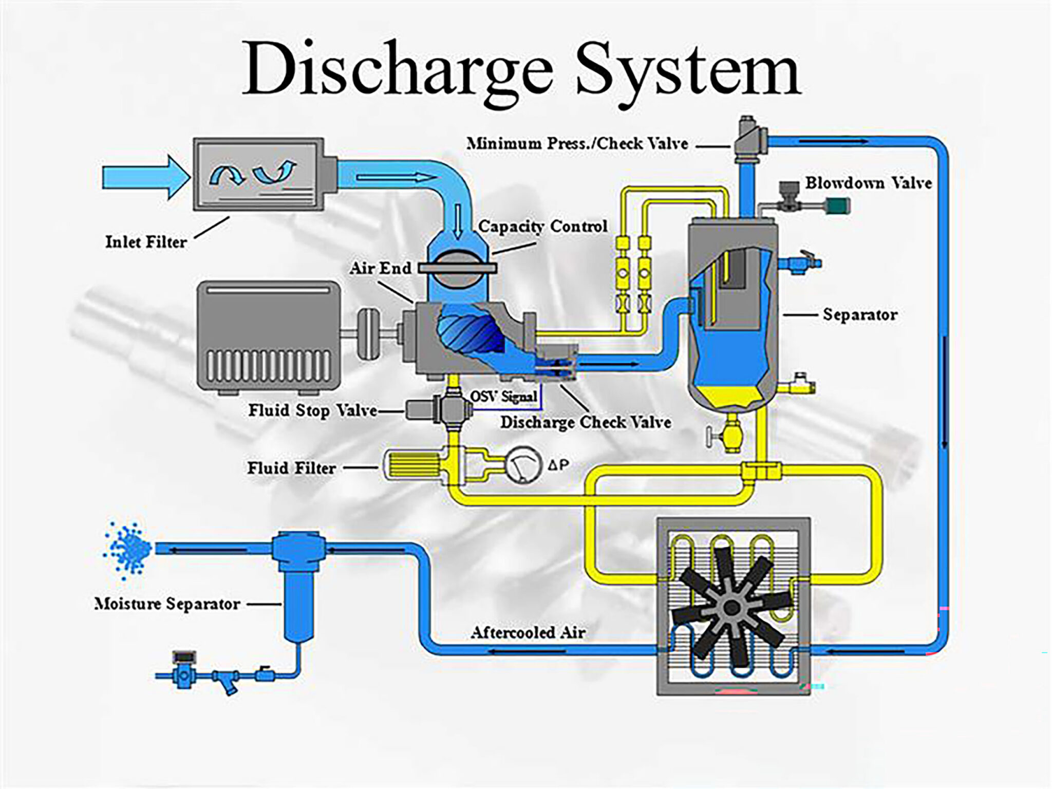 Why valves and seals are important in compressed air systems - Plant ...