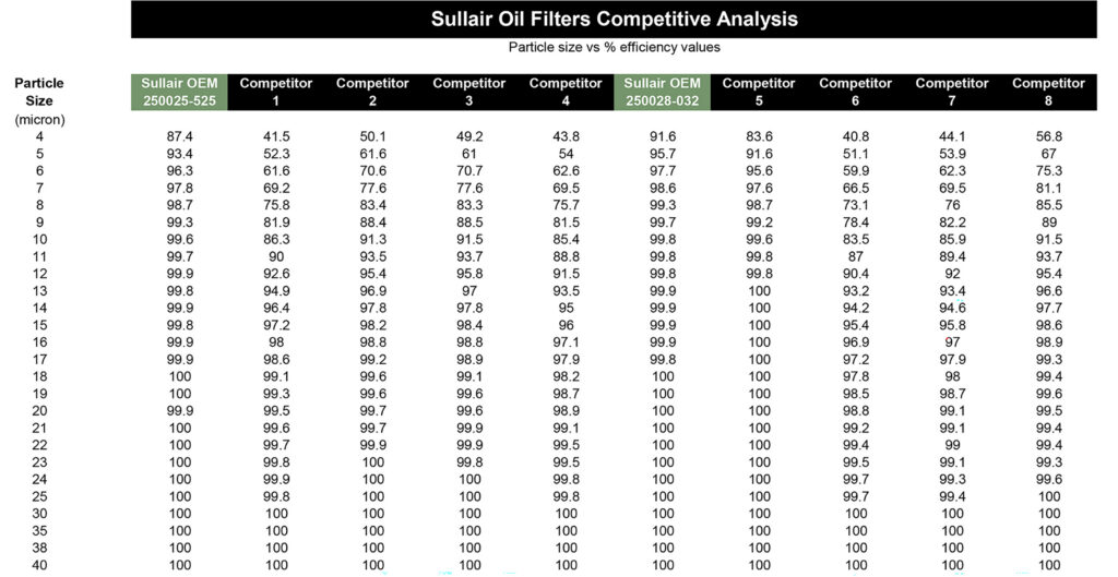 Figure 3: A chart that shows OEM versus non-OEM oil filter performance for particulate count and efficiency percentage. Courtesy: Hitachi Global Air Power