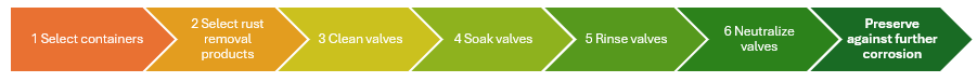 Figure 2: To preserve against further corrosion, follow these six steps. Courtesy: Cortec