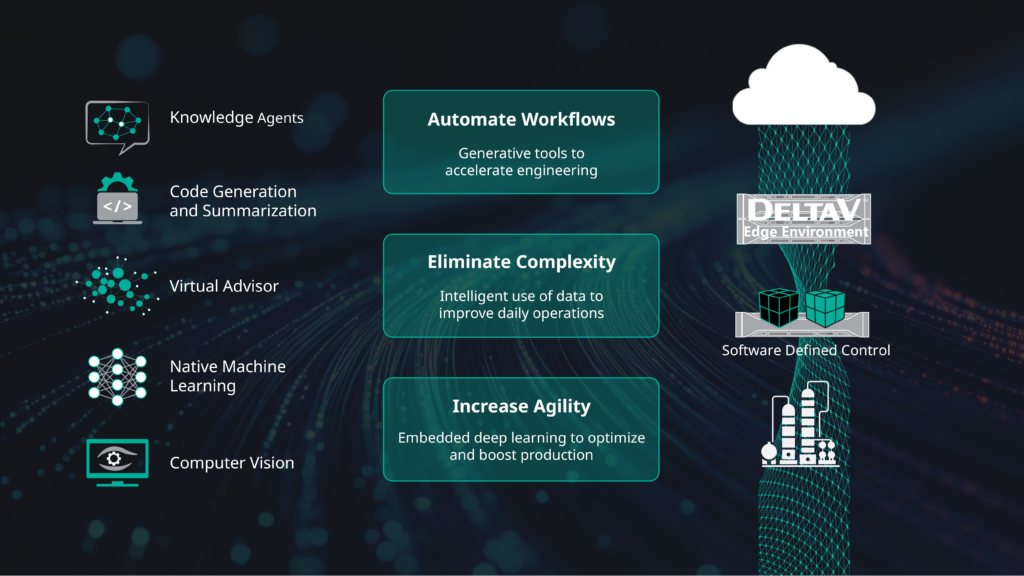 Figure 4: An AI-driven, software-defined enterprise operations platform will help organizations orchestrate their AI capabilities. Courtesy: Emerson