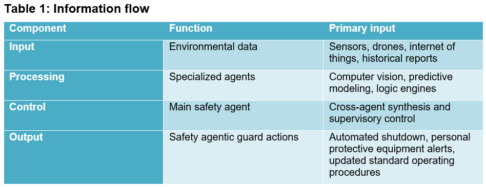 Table 1: This shows the flow of information for safety agentic guard solution. Courtesy: Deepa Pahuja