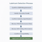 Figure 2: Understand the lubricant selection process. Courtesy: CITGO Petroleum Corp.
