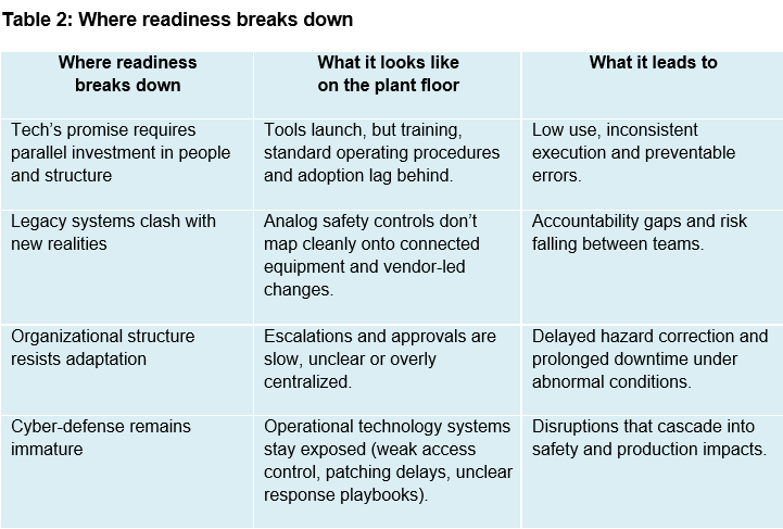 Table 2: Understand where manufacturing readiness breaks down, what it looks like on the plant floor and its consequences. Courtesy: TRADESAFE