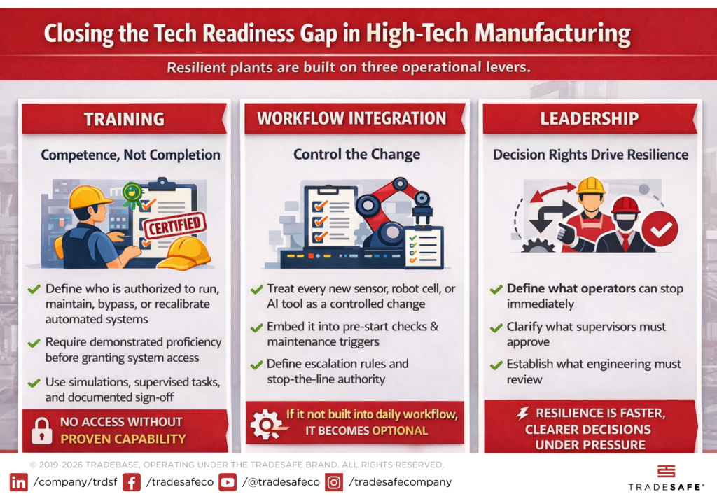 Figure 2: Learn how to close the tech-readiness gap in high-tech manufacturing through training, workflow integration and leadership. Courtesy: TRADESAFE