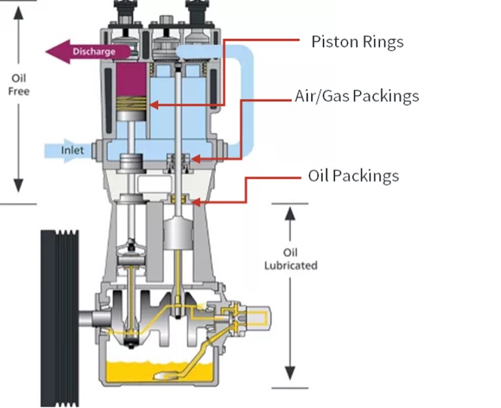 Oil free reciprocating booster using specialized components to ensure oil free air compression. Courtesy: Atlas Copco