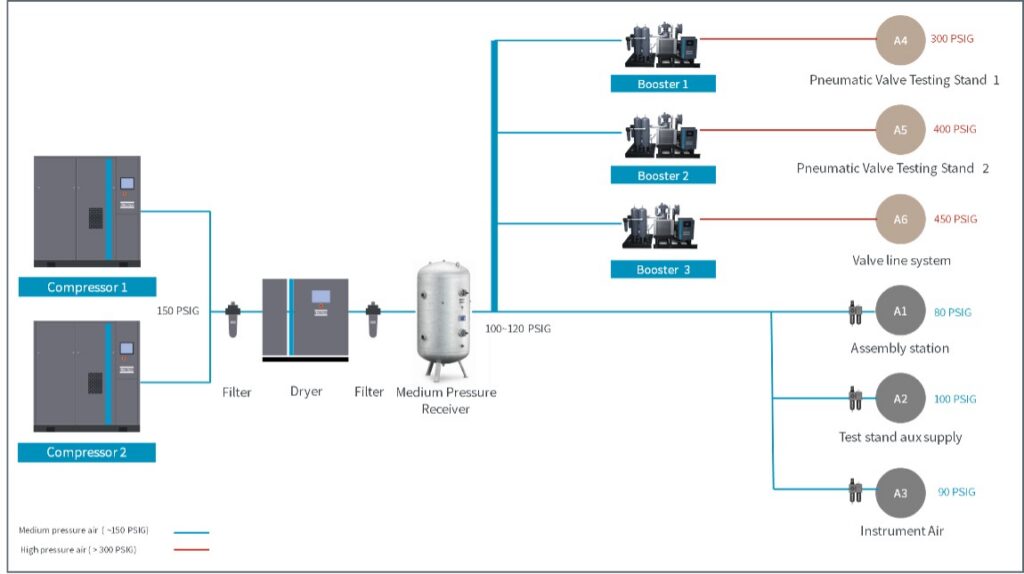 Scalable booster system layout based on process demand and point of use requirements. Courtesy: Atlas Copco