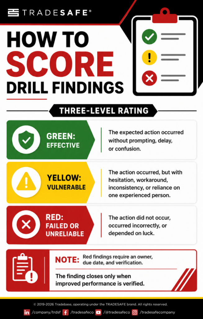 Figure 2: How to score drill findings using a clear three-level rating system: effective, vulnerable or failed. Courtesy: TRADESAFE