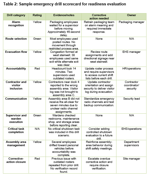 Table 2: A sample template of an emergency drill scorecard for readiness evaluation. Courtesy: TRADESAFE