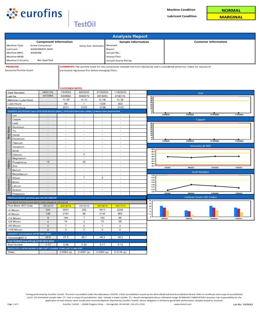 Figure 2: Learning how to interpret the findings of an oil sample report, a critical factor in improving the reliability of rotating equipment will save a lot of headaches. Courtesy: Kaishan USA