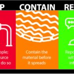 Figure 2: A guide to the three actions that help control a spill, protect people and speed response. Courtesy: CITGO Petroleum Corporation.