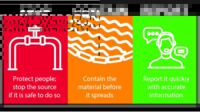Figure 2: A guide to the three actions that help control a spill, protect people and speed response. Courtesy: CITGO Petroleum Corporation.