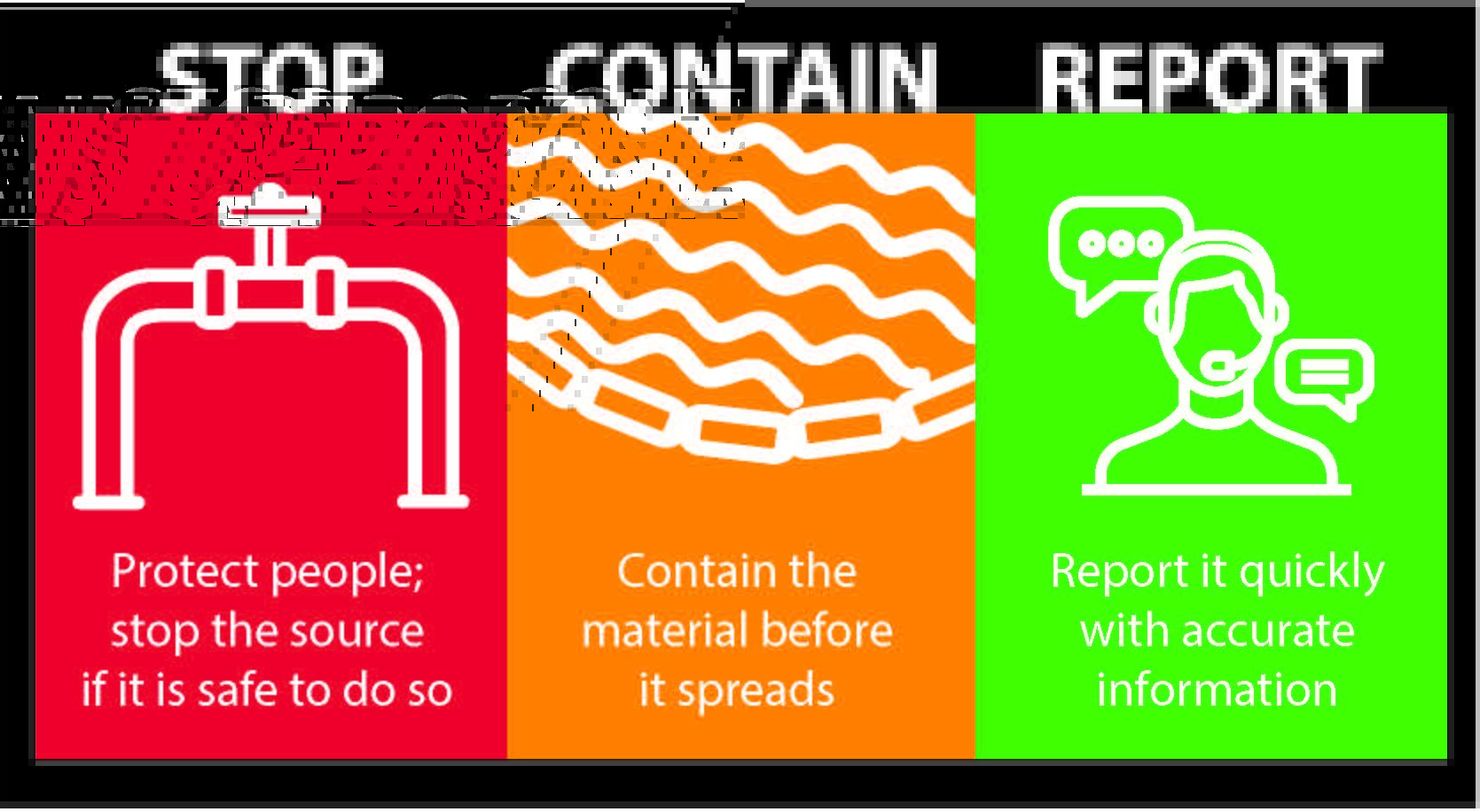 Figure 2: A guide to the three actions that help control a spill, protect people and speed response. Courtesy: CITGO Petroleum Corporation.