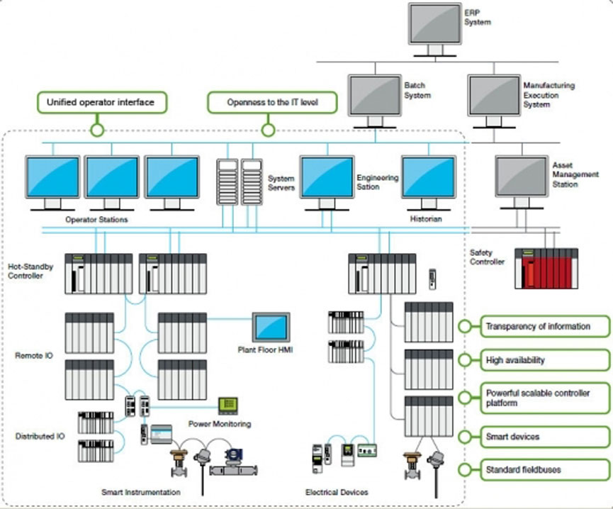 power utility automation