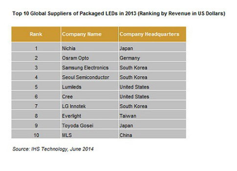 Lighting Plant Engineering First Chinese Supplier Breaks Into Top 10 Led Rankings In 2018