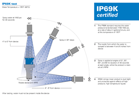 Ip69k Rating Chart