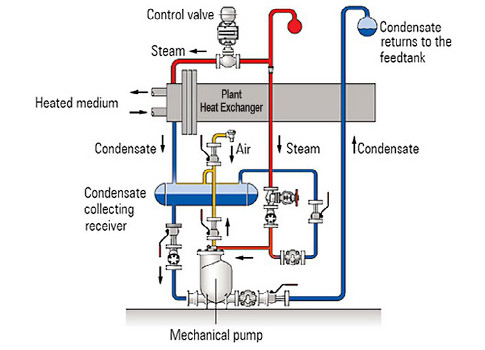 Steam Condensate Pump Piping Diagram