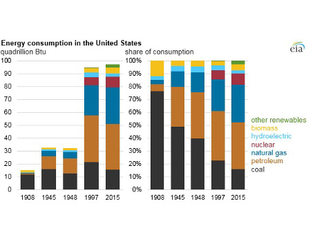 Chart of the energy consumed by type ranging from 1908 to 2016. Courtesy: U.S. Energy Information Administration