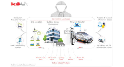 Cyberattack vectors in the connectivity landscape.