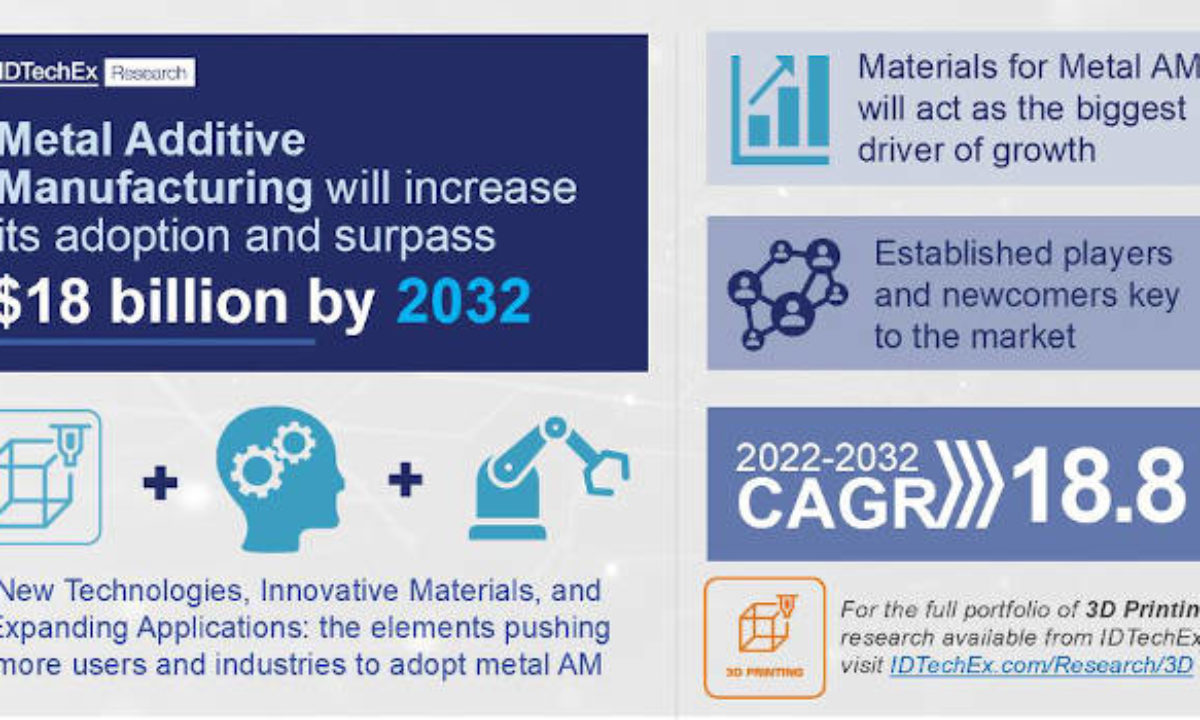 Advancing Trends in Additive Manufacturing Materials