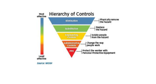 Hierarchy of Controls: This figure, developed for an industrial setting or work environment, is used here as a model for airborne pandemic situations.