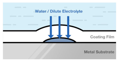 The anticorrosion effect of a protective coating can vary based on its material composition. Courtesy of: Moxa