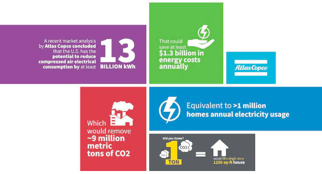 Impending regulations, common sense make the case for more energy efficient  compressed air systems