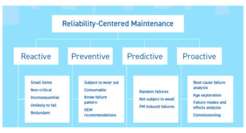 Courtesy: STLE/NASA Reliability-Centered Maintenance Guide for Facilities and Collateral Equipment, September 2008.
