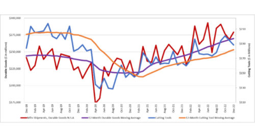 U.S. cutting tool graph.