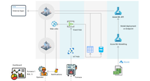 Figure 1: An example of a digital twins solution architecture diagram. Courtesy: Saviant Consulting