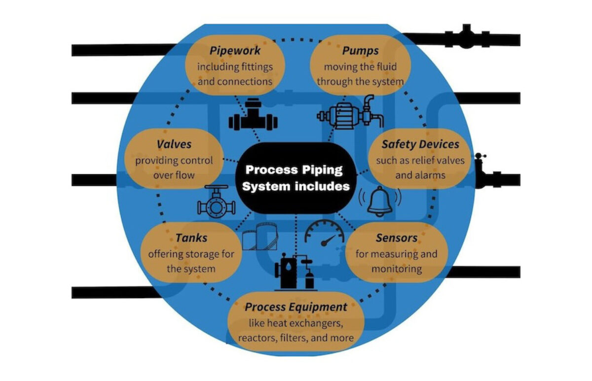 Process Piping Point Of Connection Connection Method Of Drill Pipe