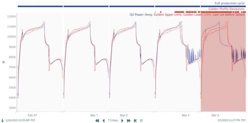 Figure 2: While troubleshooting a critical feed gas compressor failure, a petrochemical and refining company used Seeq to quickly find the five most recent shutdowns and subsequent restarts from decades of historical process data. Using “capsules” and “chain view,” they overlaid the events to identify abnormalities in the discharge pressure profile of the two most recent startups. Courtesy: Seeq